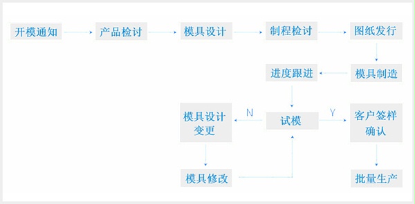 开关插座塑胶模具定制