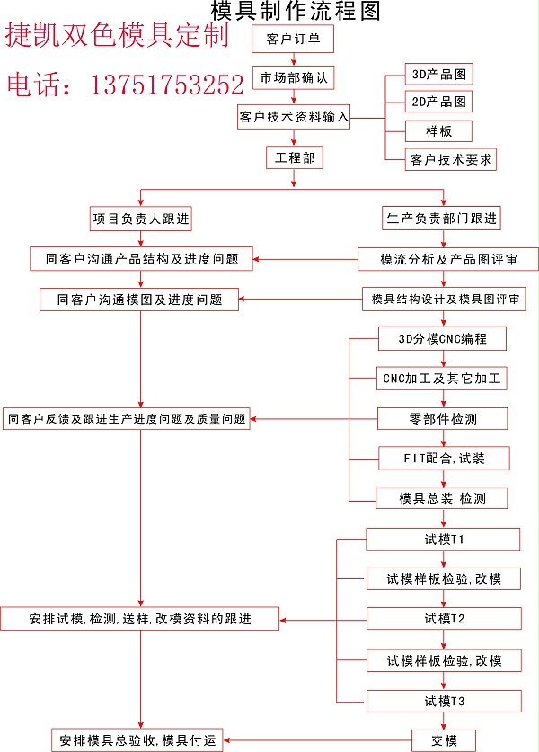 流程图