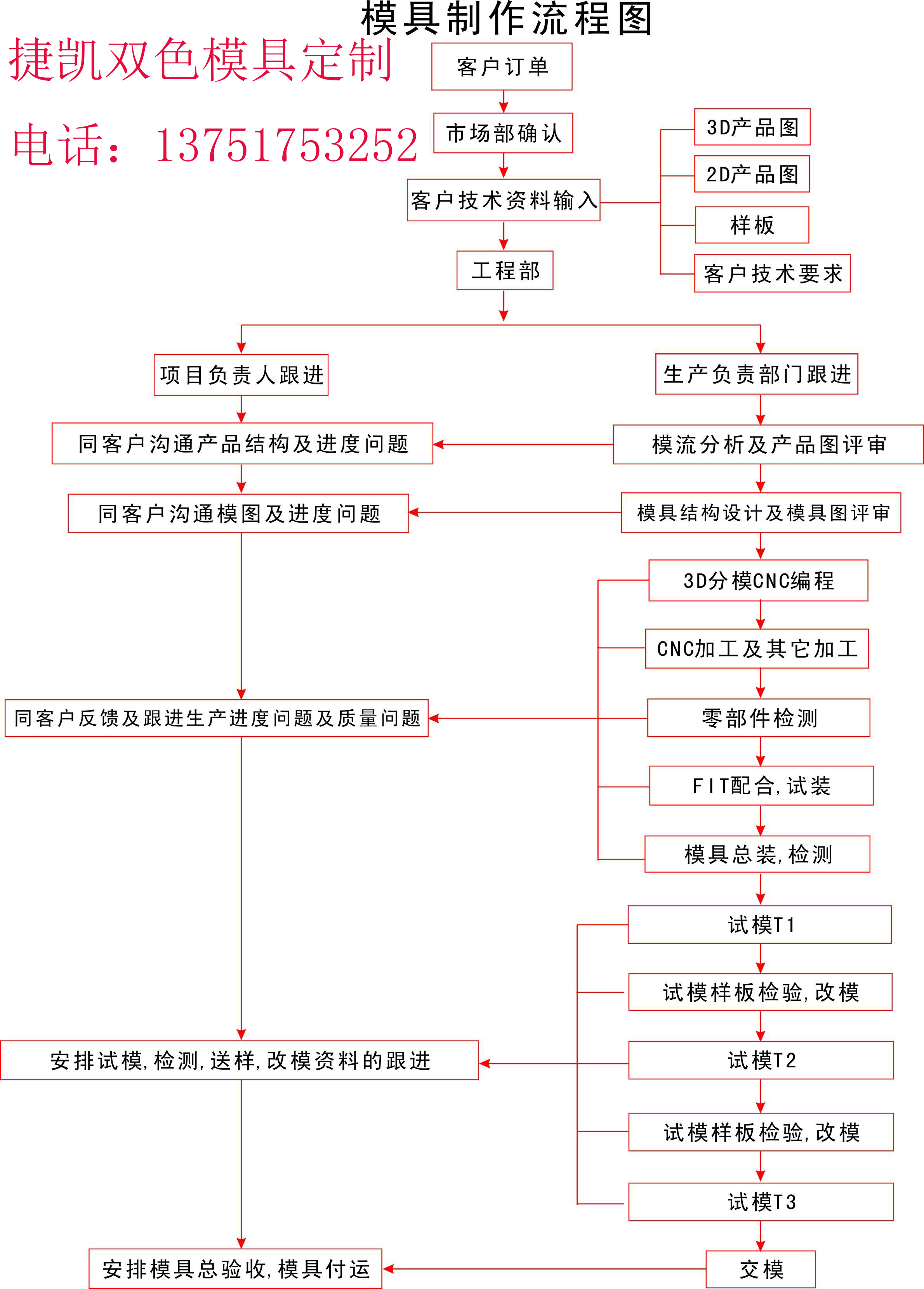 流程图