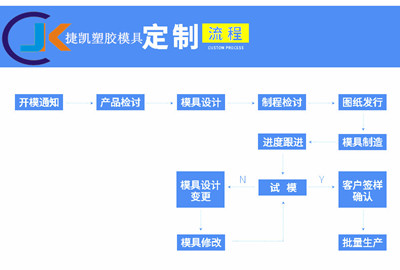 abs塑胶模具制造